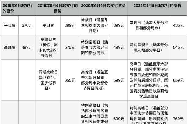 上海迪士尼价格调整(上海迪士尼2022年门票价格)