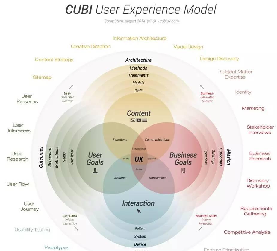 用户体验模型包括哪几部分(最核心的5大部分)