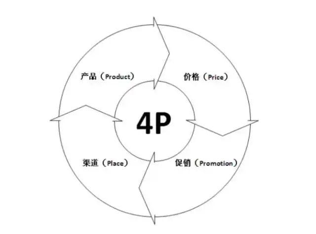 营销4p理论的内容包括哪些(最值收藏的4p营销理论)