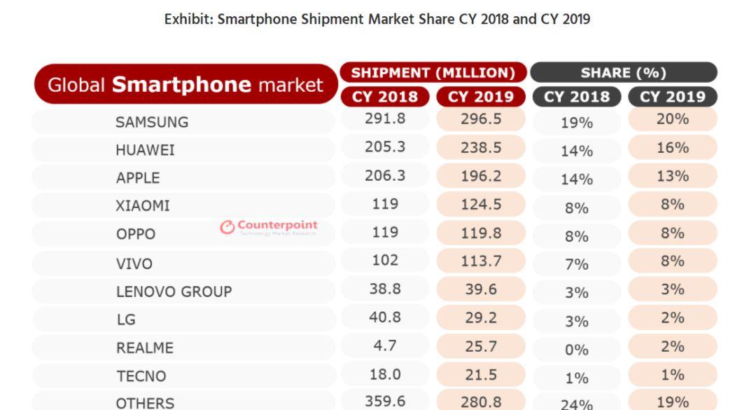 销量最好的手机排行榜(全球出货量最大的手机)