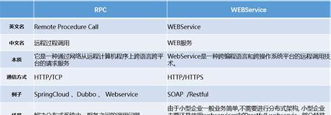 webservice原理和技术(webservice和api的区别)