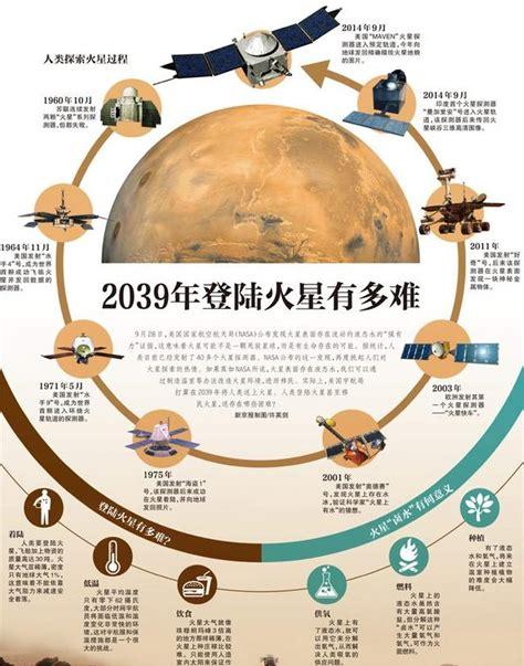 登录火星的国家有哪些(中国是第几个登陆火星的国家)
