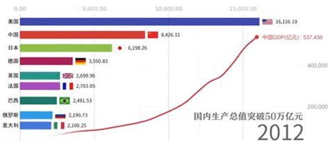 2012年国内生产总值是多少(2012年中国的人均gdp是多少)
