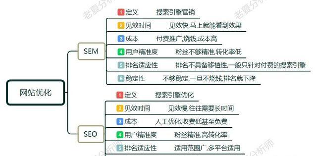 网站seo和sem是什么意思(深圳网站seo优化系统)