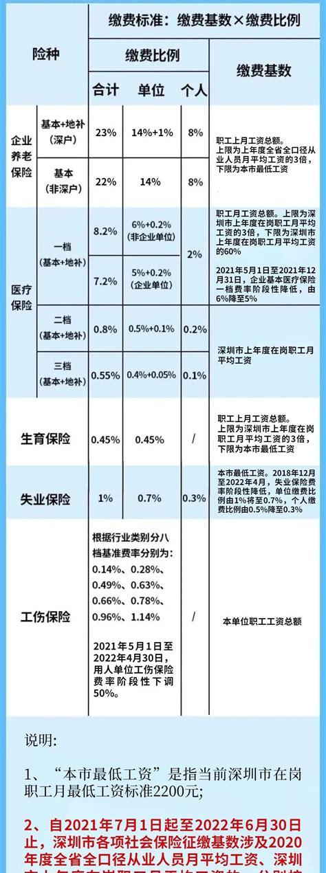 2021年深圳社会平均工资标准是多少(2021年深圳市最低工资标准是多少钱)