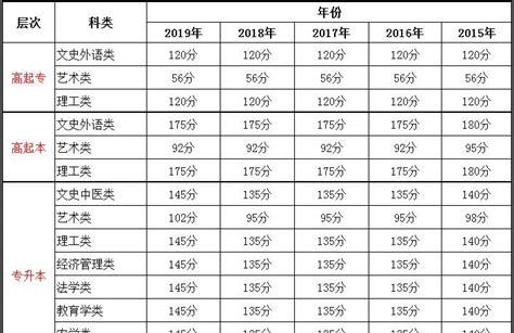 2016年陕西高考分数线多少(2016年陕西高考录取分数线一览表)