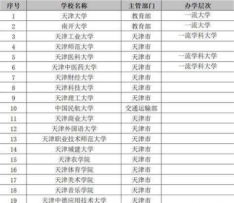 天津有什么大学排行榜及录取分数线(全国所有211大学名单及录取分数线)