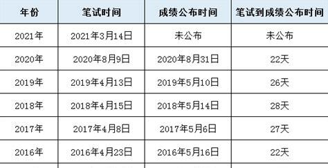 广东省考什么时候出成绩(深圳市2022年中考分数线)