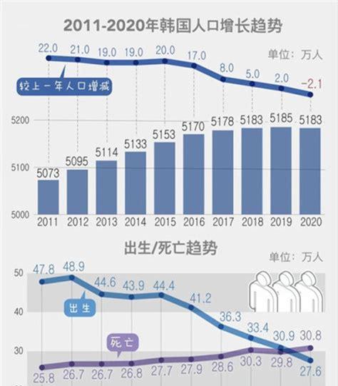 韩国人口负增长从哪一年开始(韩国首现人口负增长)
