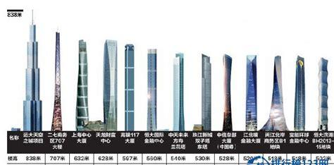 世界排名前十的高楼有哪些(世界高楼排行榜前十名2021)