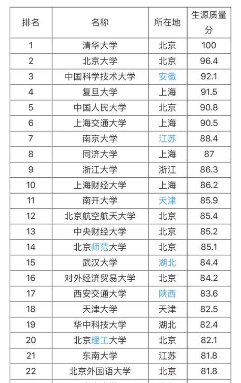 中国有哪些大学排名一览表(2022年中国大学前十名排行榜)