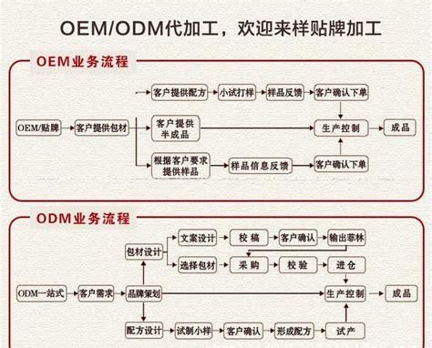 oem和odm是什么意思(odm产品是什么意思啊)
