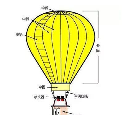 热气球为什么能飞起来的原理(热气球是利用热空气会上升的原理制作的对吗)