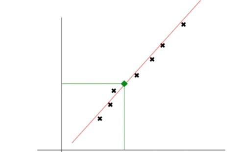 线性回归方程a和b怎么求(一元线性回归方程中求解参数的常用方法是)