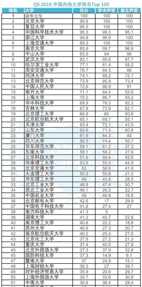 中国大学排名哪个更权威(中国名牌大学前100名最新排行榜)