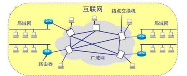 局域网和广域网通过什么连接(将网络划分为广域网和局域网的依据是)