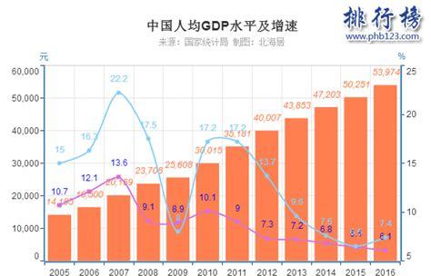 中国历年人均gdp(2010年中国gdp是美国的多少)