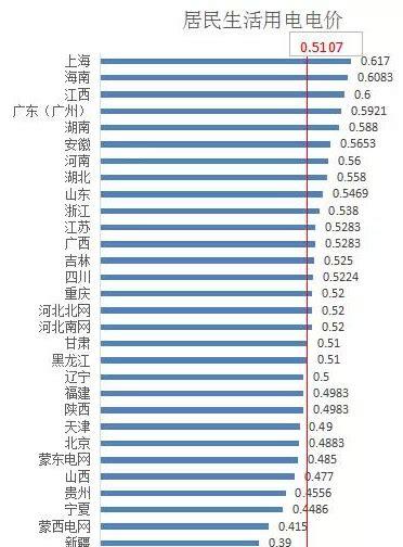 上海一度电多少钱(上海居民电费收费标准2021)