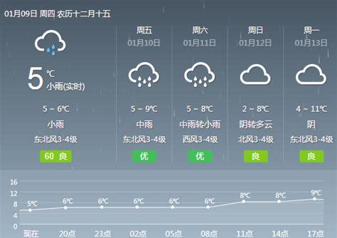 松北区天气预报几点下雨(松原未来15天的天气预报)