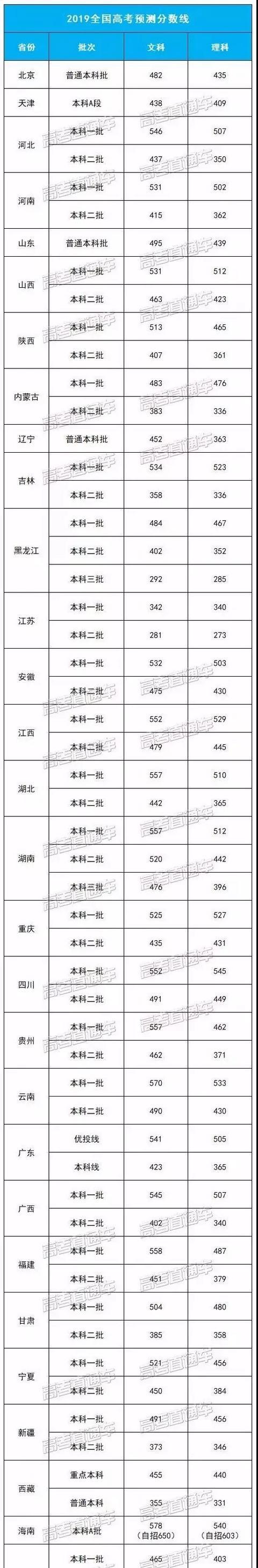 今年高考分数线是多少(广东2022年高考录取分数线一览表)