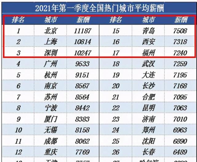 中国哪个城市的工资最高(中国人均收入最高的十大城市)