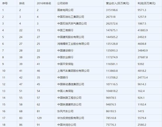 世界500强中国有几个(世界500强中国企业名单排名)