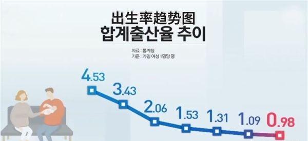 韩国生育率为什么这么低(韩国总和生育率全球倒数第一)